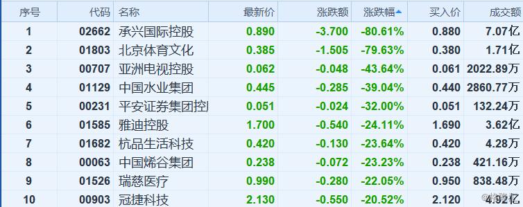 恒生科技指数日内跌幅骤扩，重挫1%引发市场关注