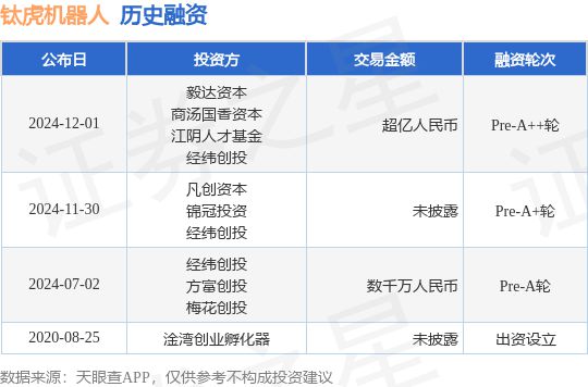 经纬创投月报：未募新基金，连续两轮加注钛虎机器人