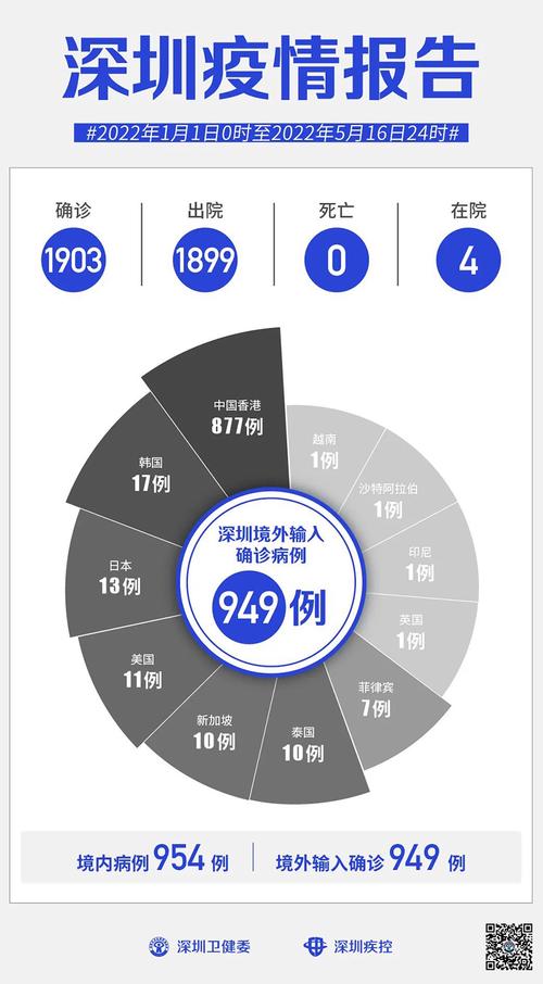 深圳今天疫情最新通报