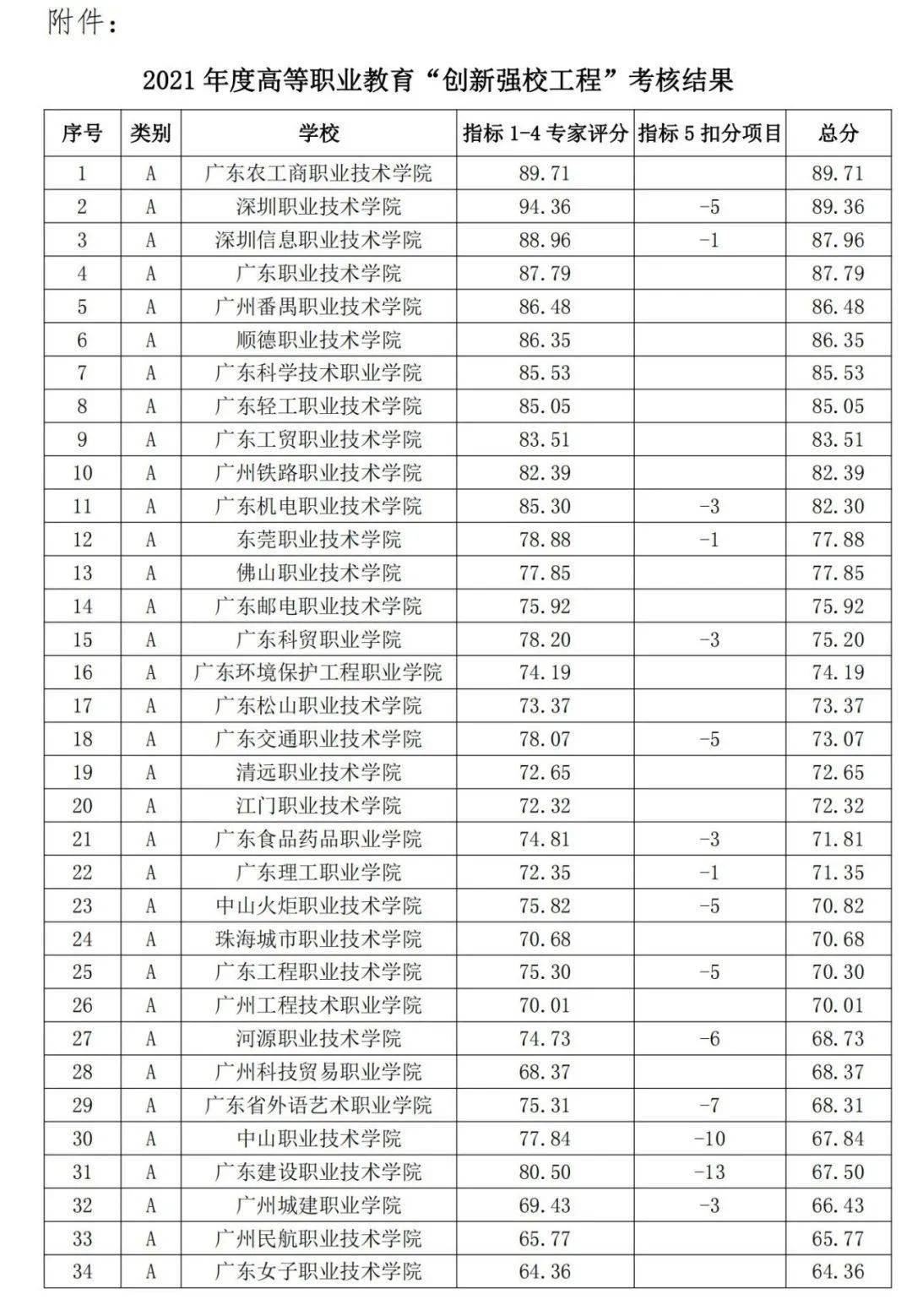 广东大专最新排位