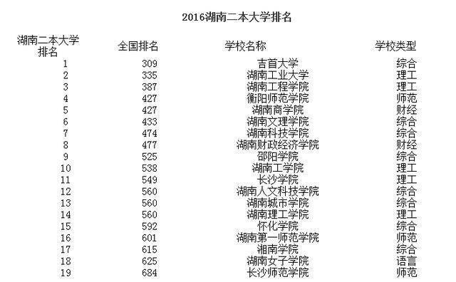 湖南最新一二本学校