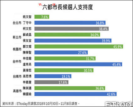 六都最新民调