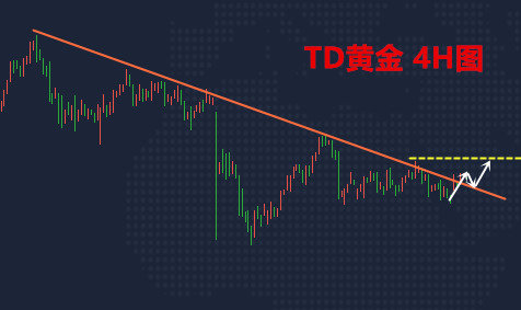 黄金td最新走势分析