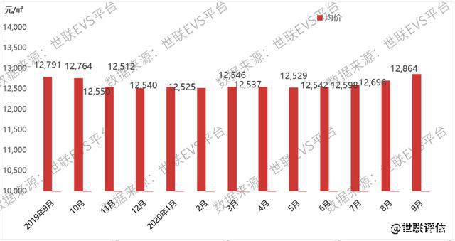 西安最新房价上涨