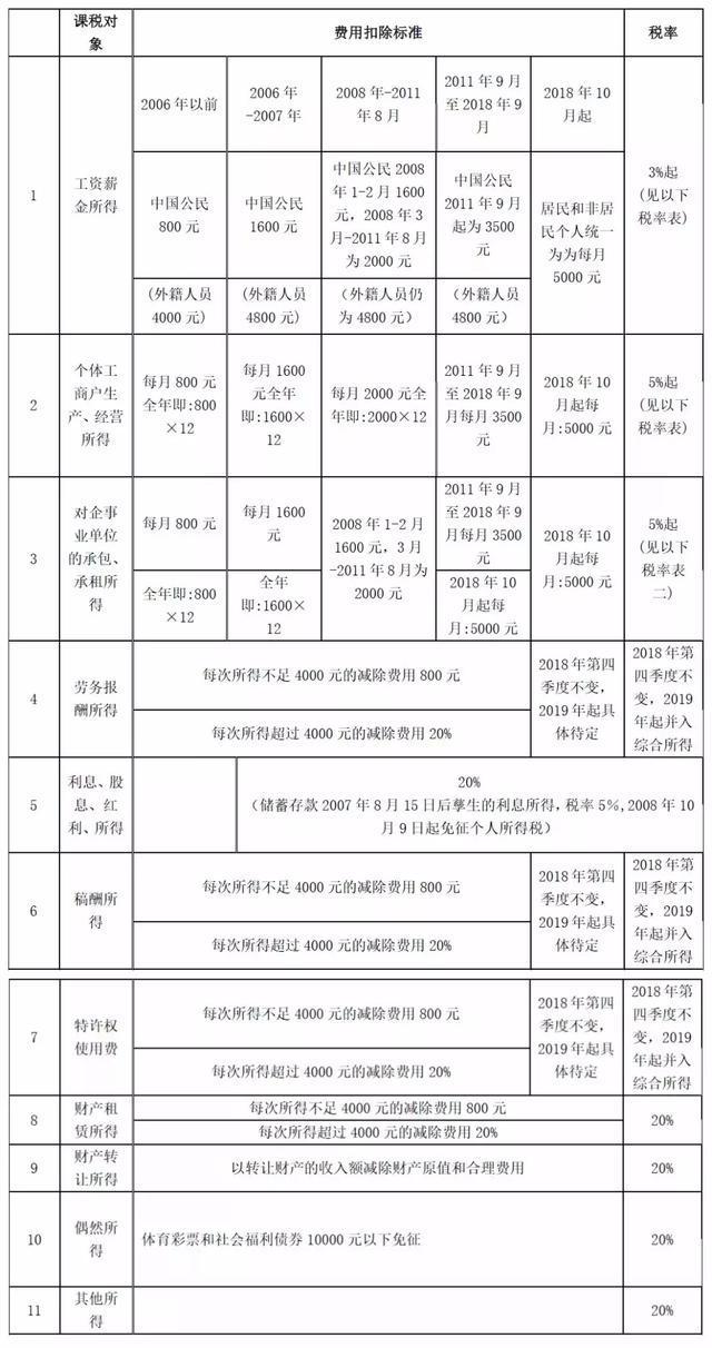 2019年最新税率