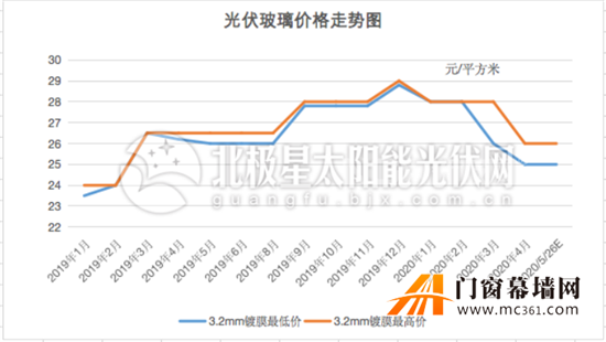 光伏玻璃最新动态