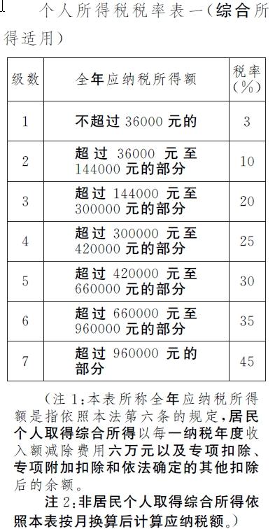 最新税率表2019