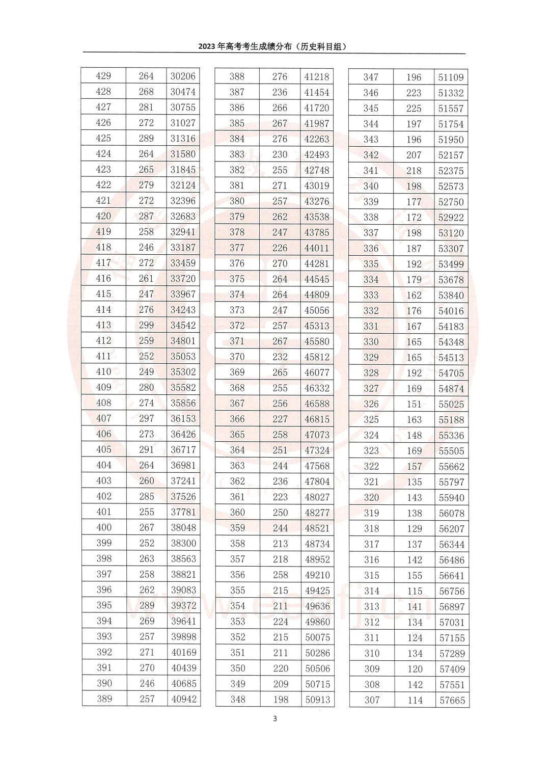 高考分数最新公布