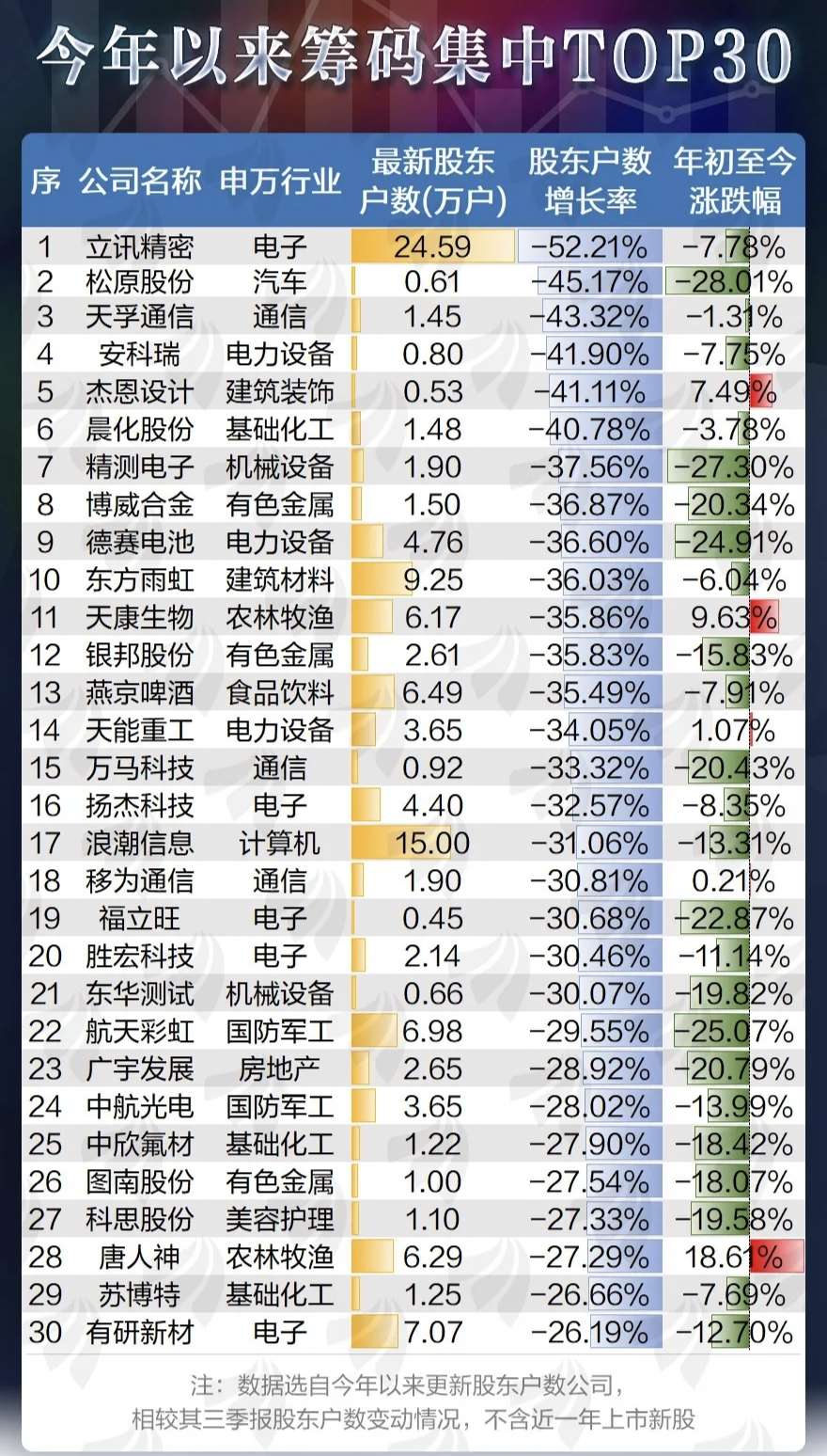 最新筹码集中的股票