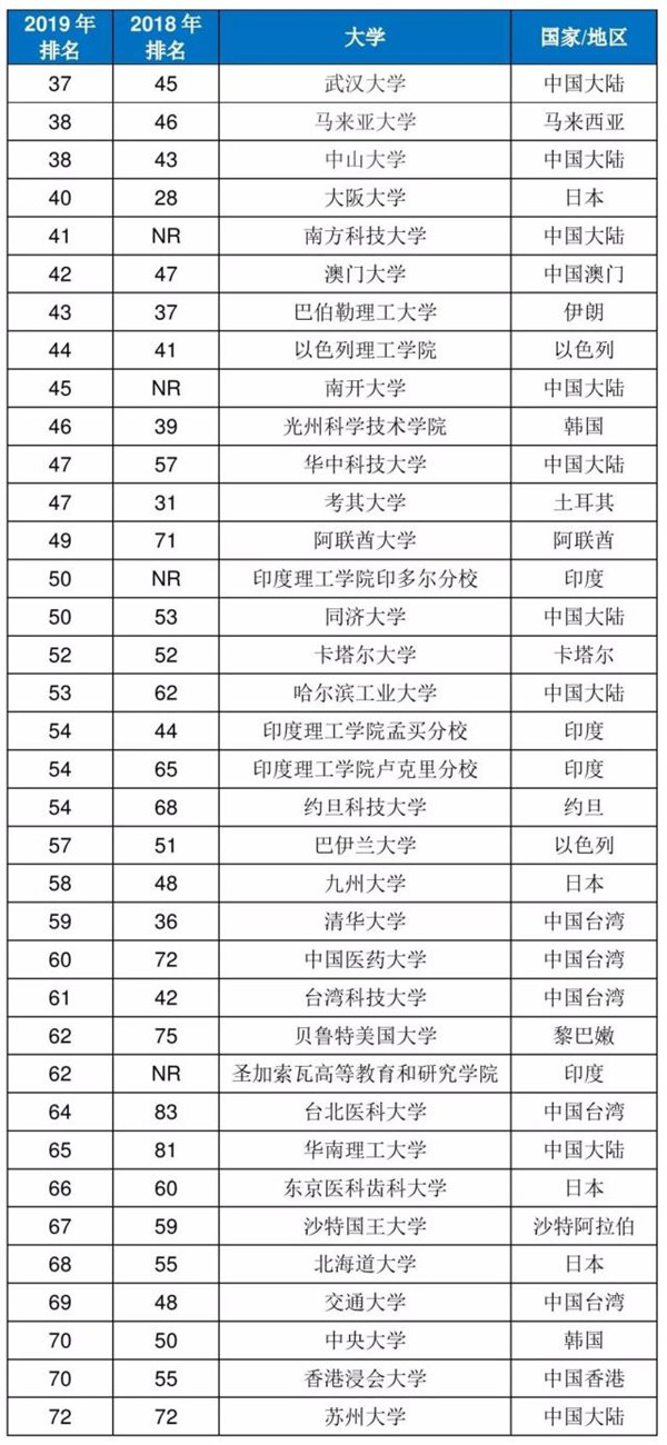 2019亚洲大学最新排名