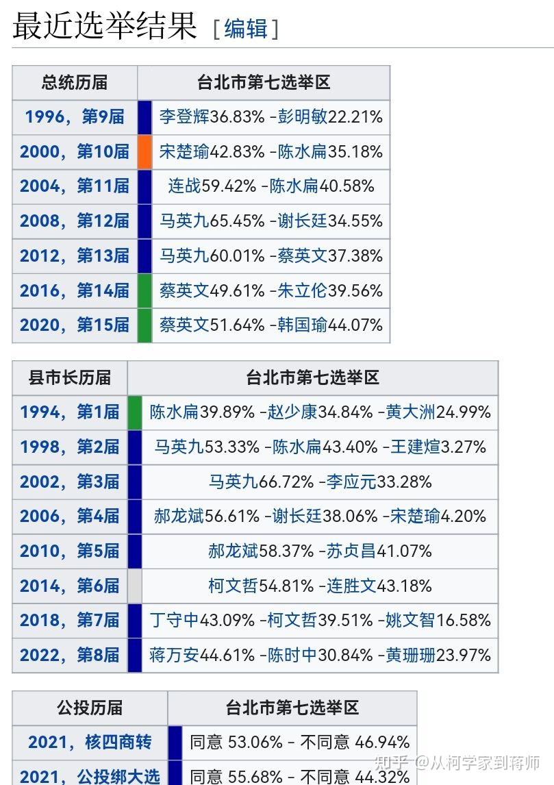 台北市选举最新