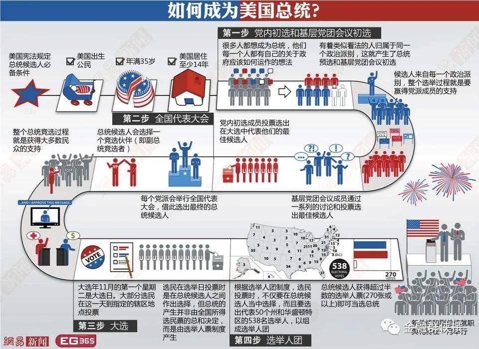 美国选举最新得票