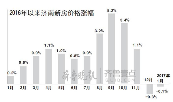 最新济南房价下跌名单