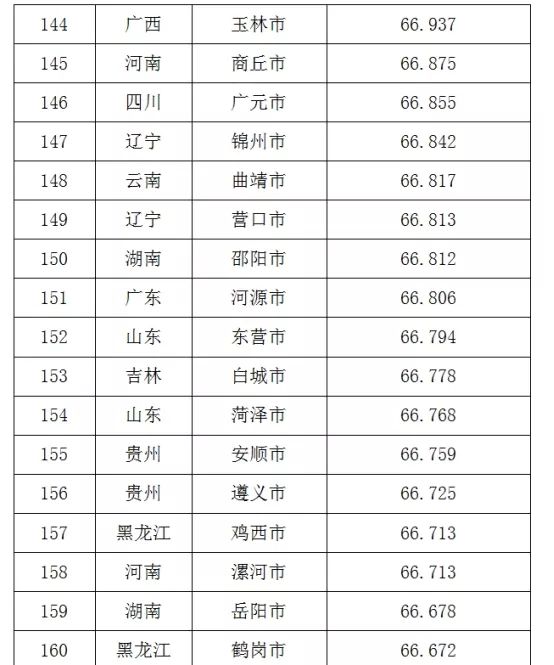 中国最新信用城市排名