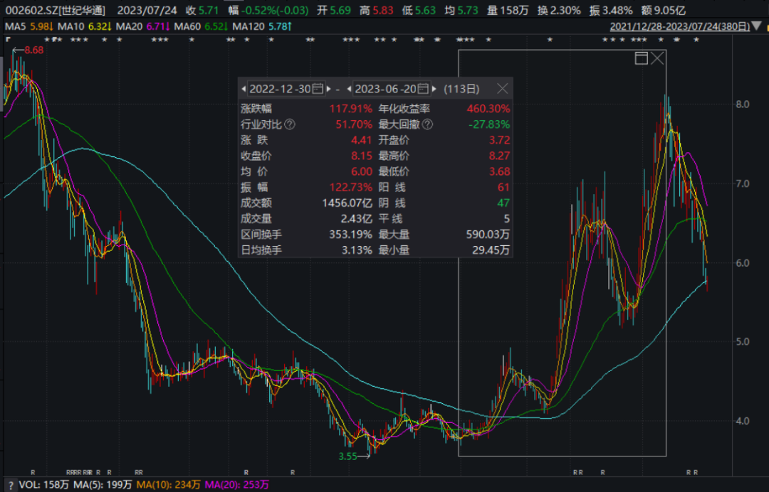 最新股东行情