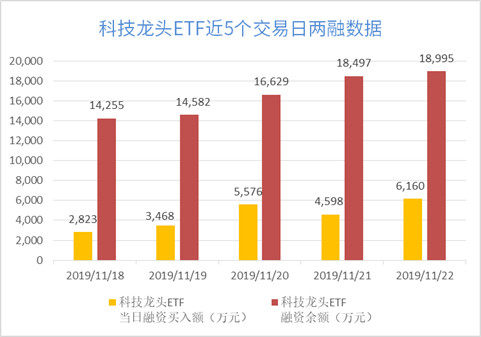 最新科技etf