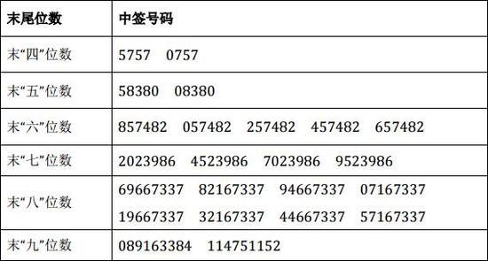 最新股票申购中签