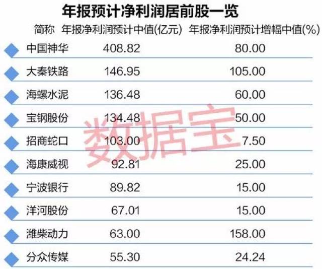 最新年报预增