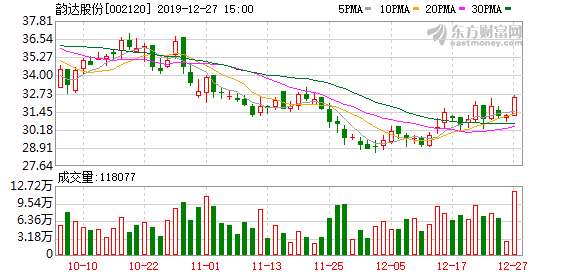 韵达股份最新信息