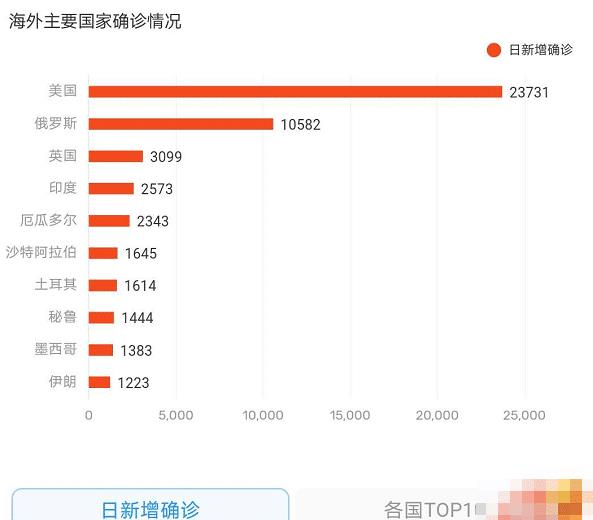 国外疫情最新通报表