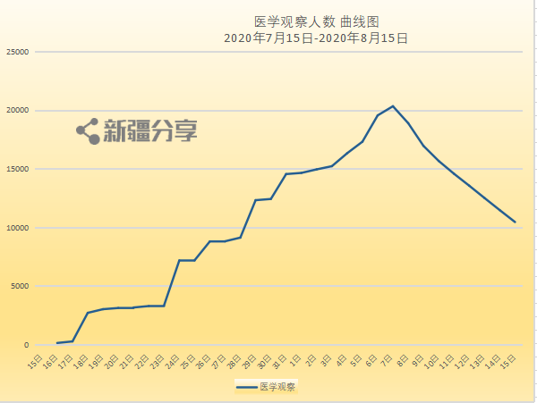 新疆疫情最新报告数据