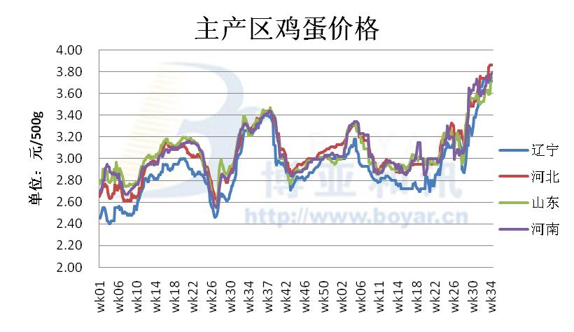 目前全国鸡蛋最新价格