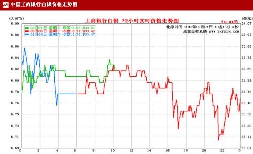 纸白银的最新价格