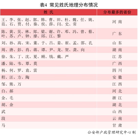 黄姓最新人口