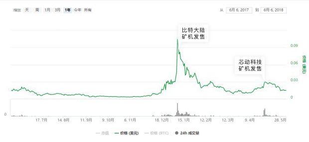 云储币最新价