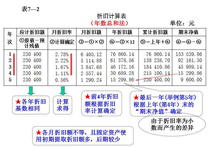 最新月折旧率