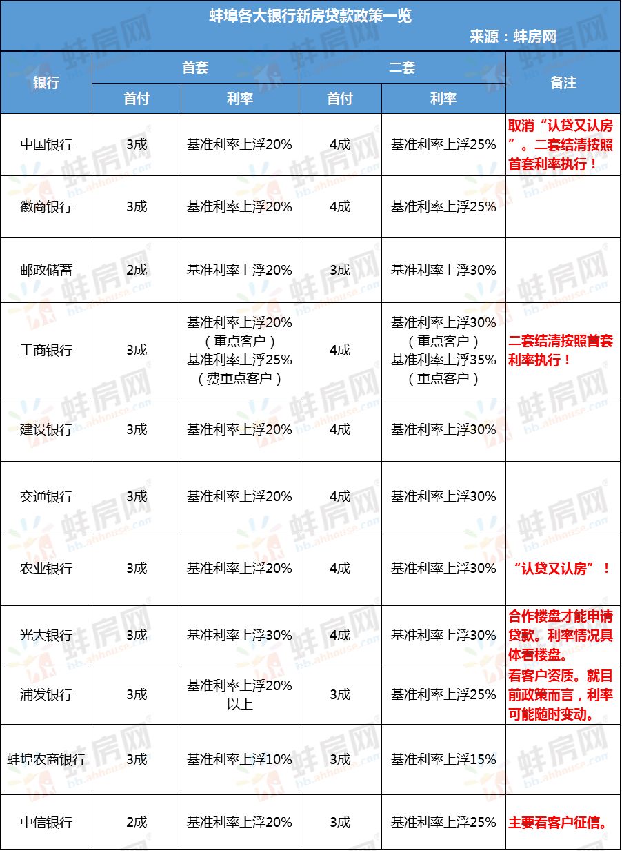 2019蚌埠房价最新公布