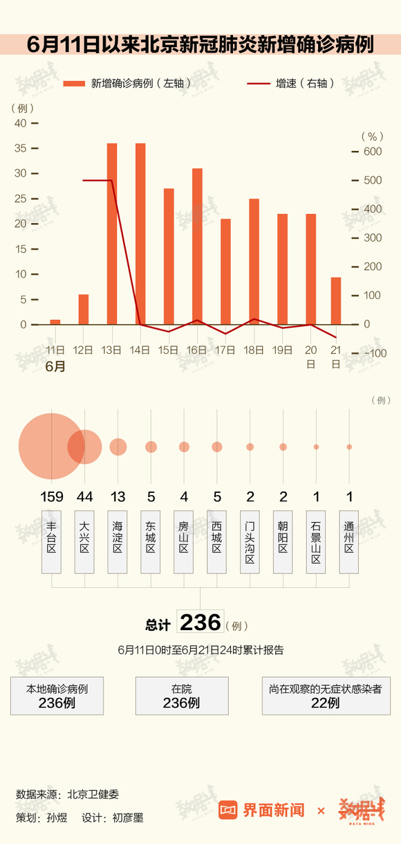 北京疫情最新数据图