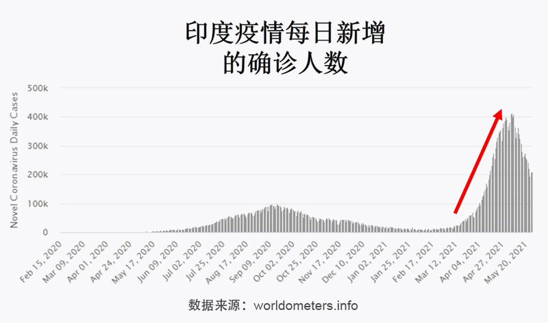 印度最新疫情动态数据