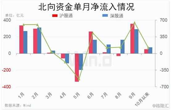 北向资金最新流入