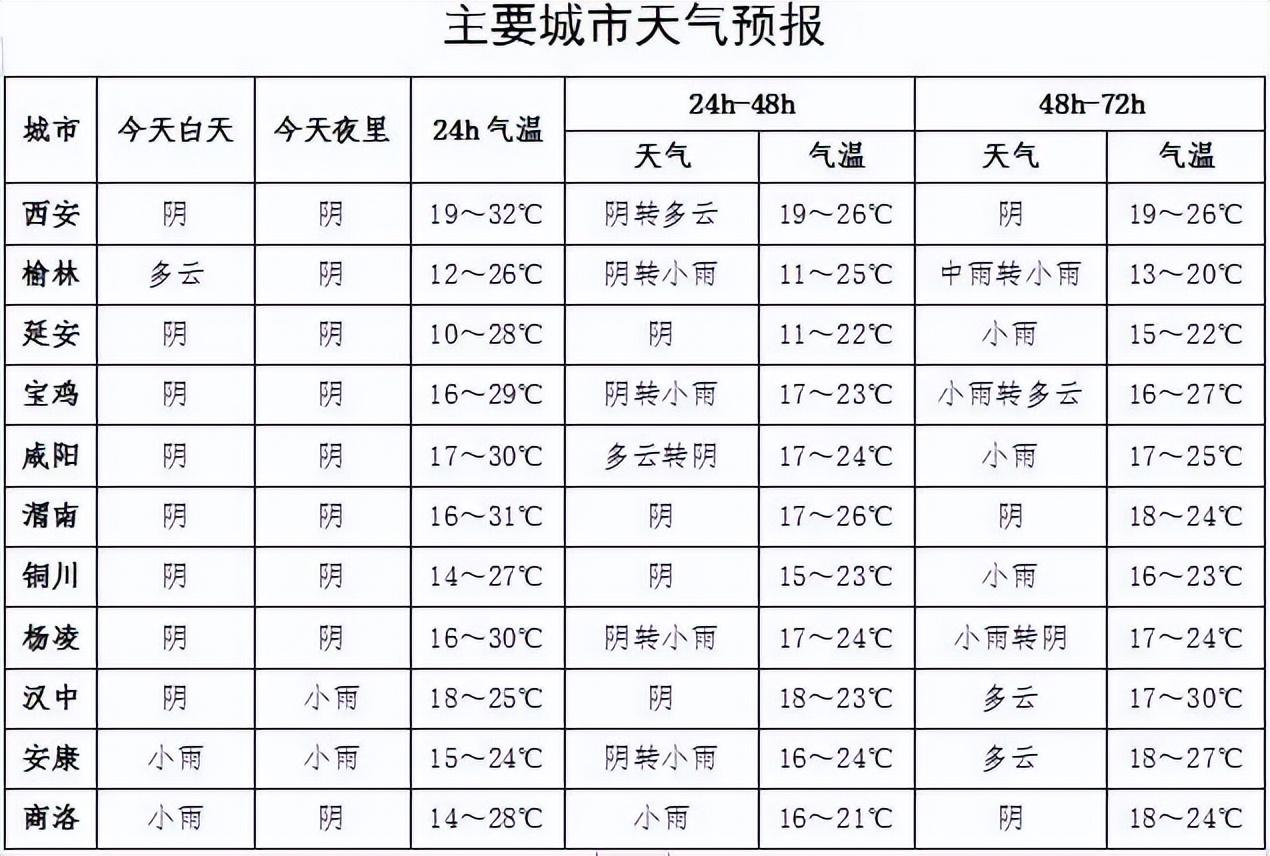 西安大暴雨最新预警