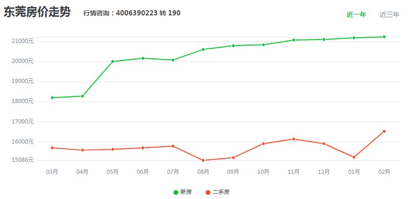 东莞南城房价最新走势