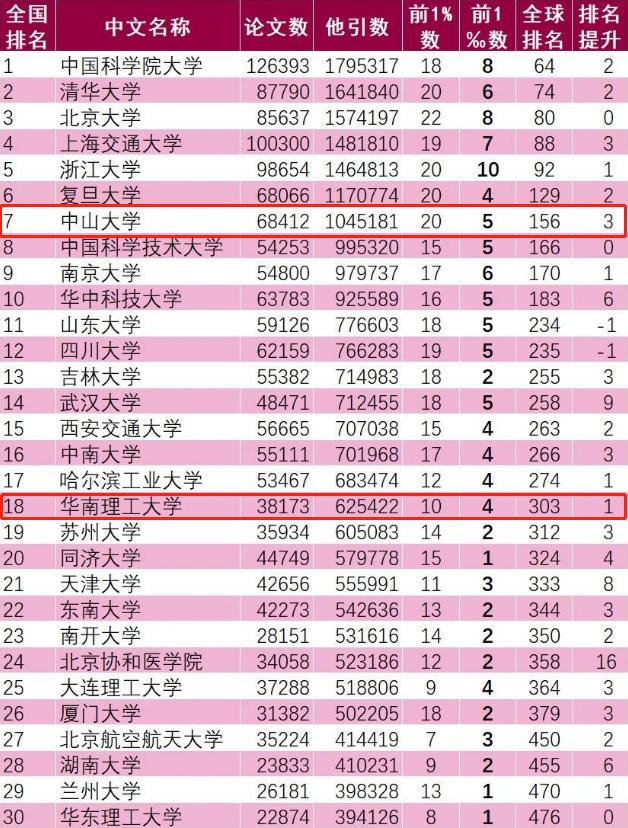 大学国内排名最新排名