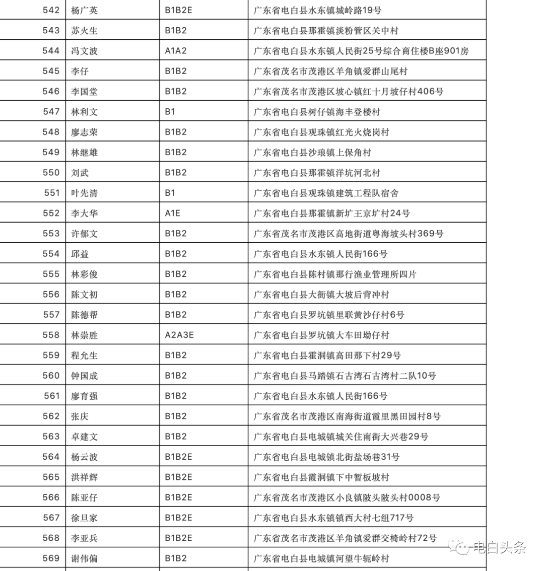 电白最新黑名单