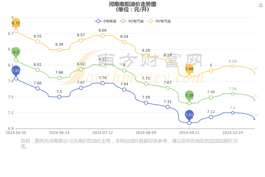 油价最新调整消息河南