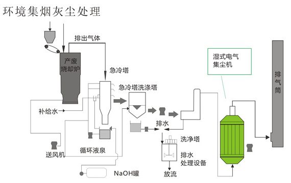 烟气除尘最新技术