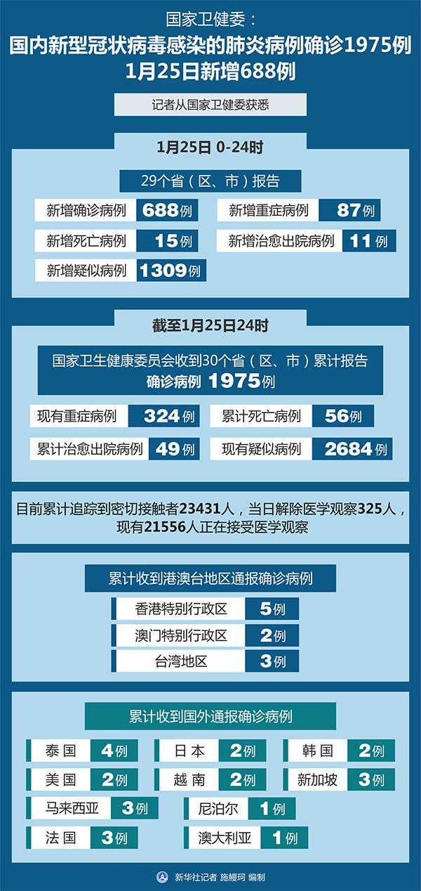 冠状病例最新全国确诊