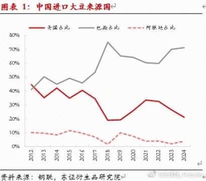 中国最新大豆进口情况