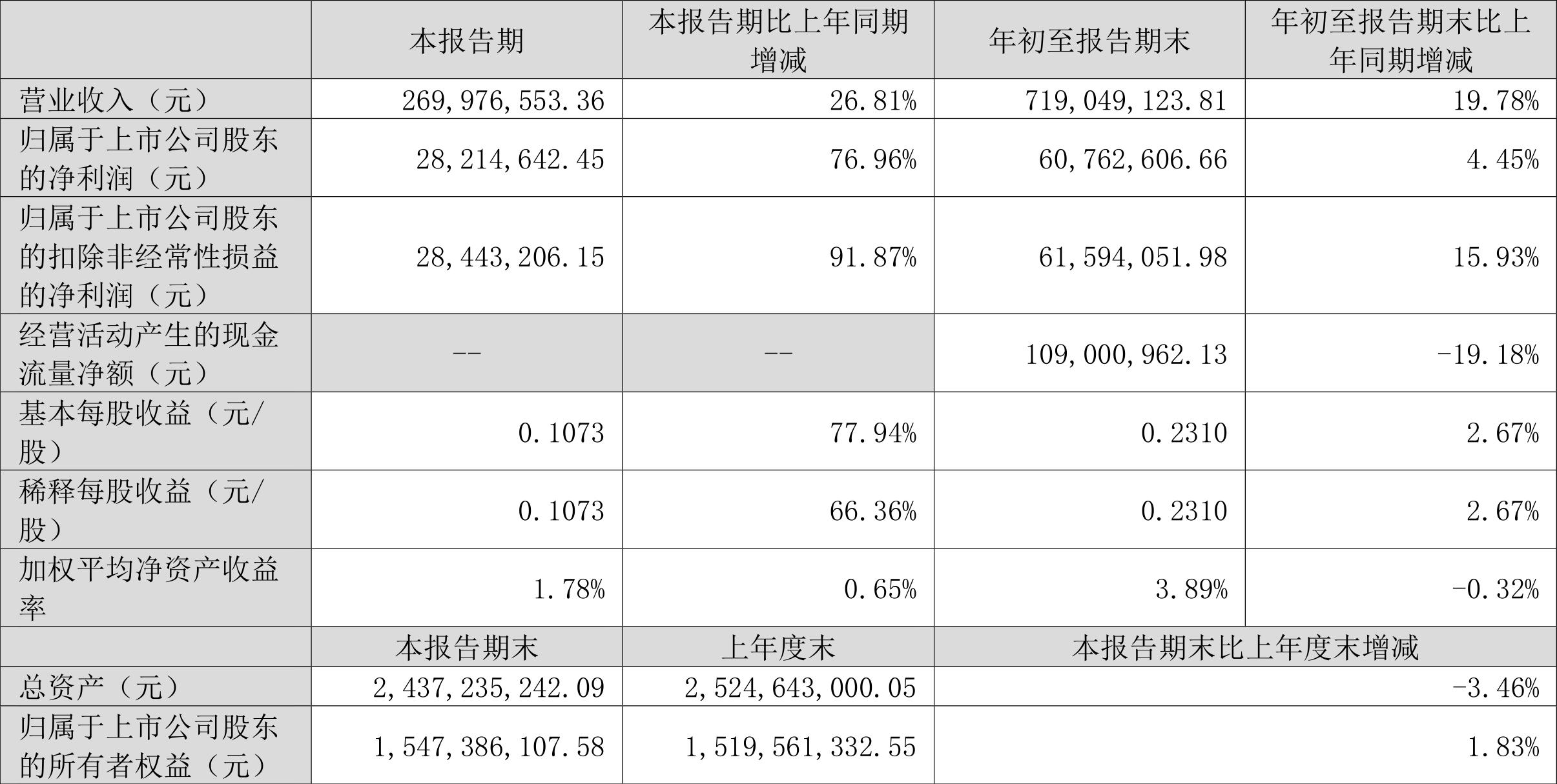 福瑞股份最新状况