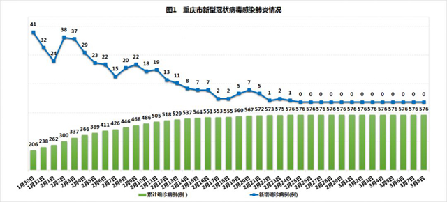 重庆疫情实时最新通报