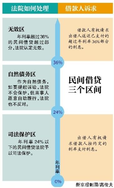 民间借贷司法保护最新