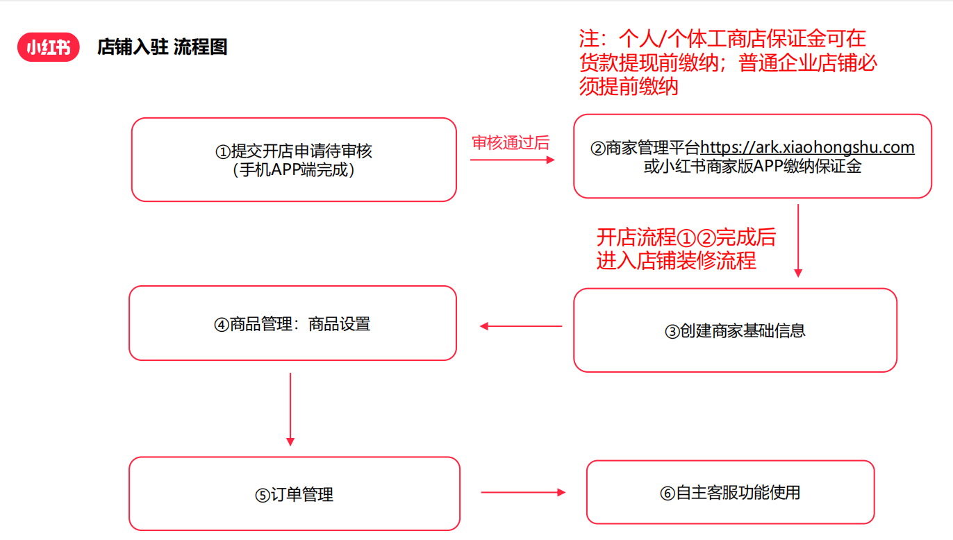 小红书开店流程最新