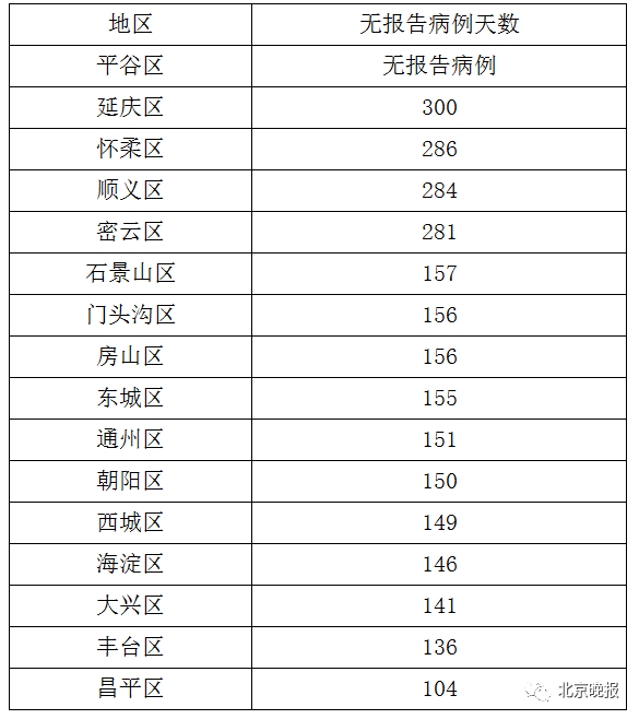 北京目前最新情况