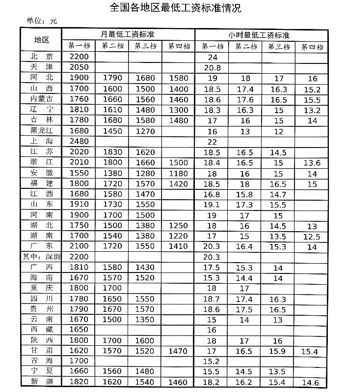 最新涨工资消息着