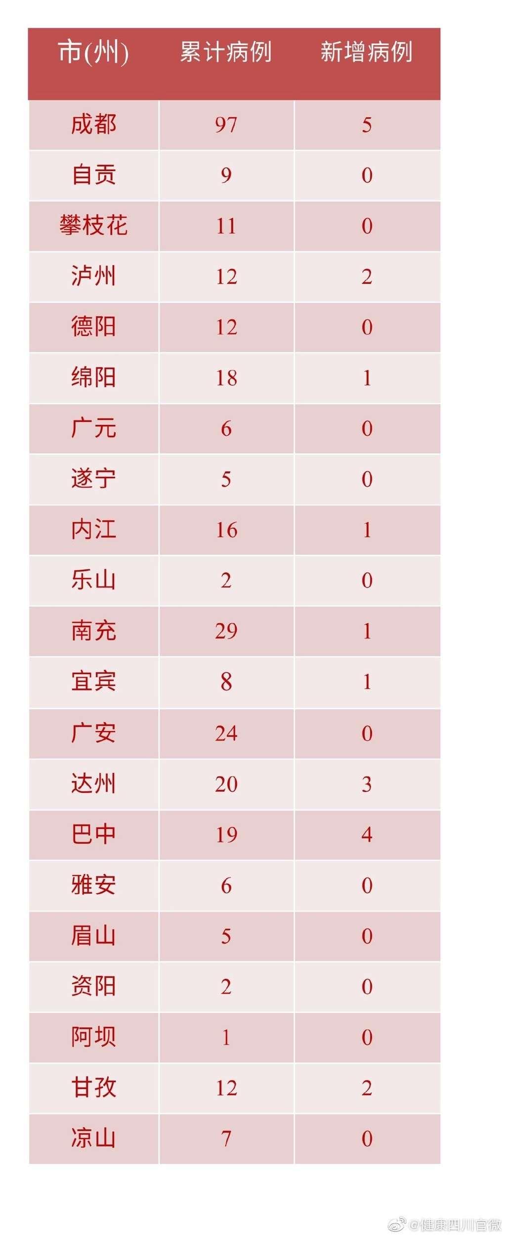 四川病例最新